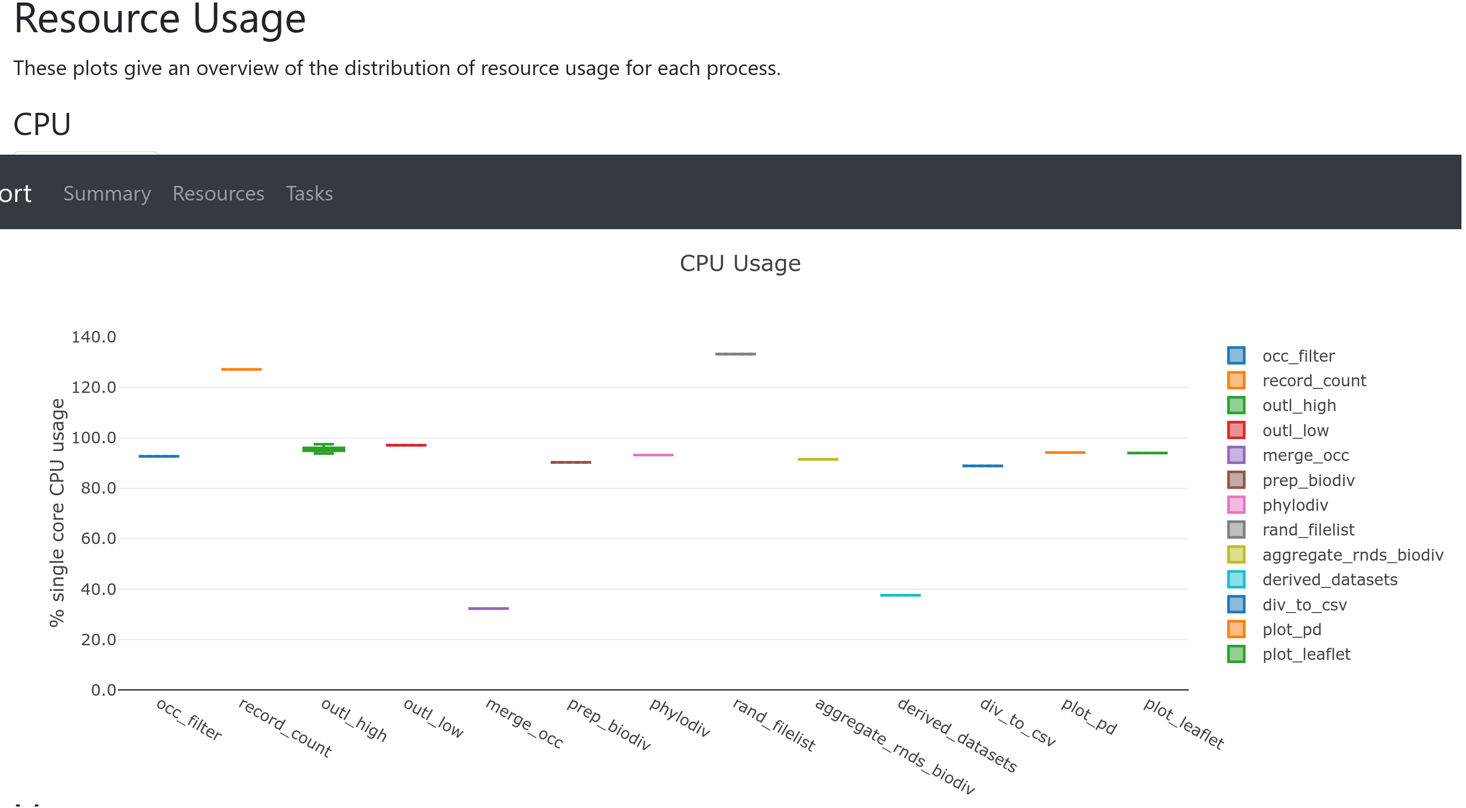 Workflow resource usage